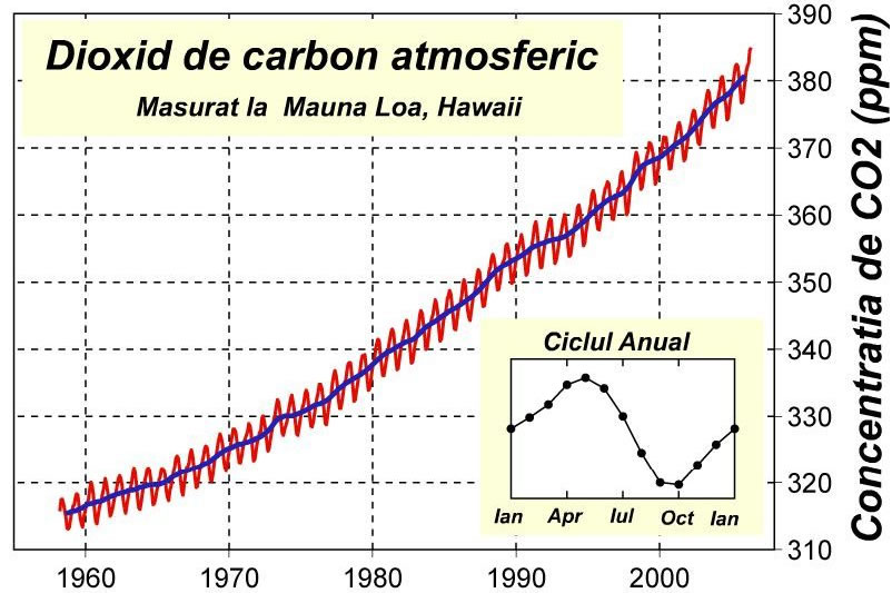 Evolutia concentratiei de CO2